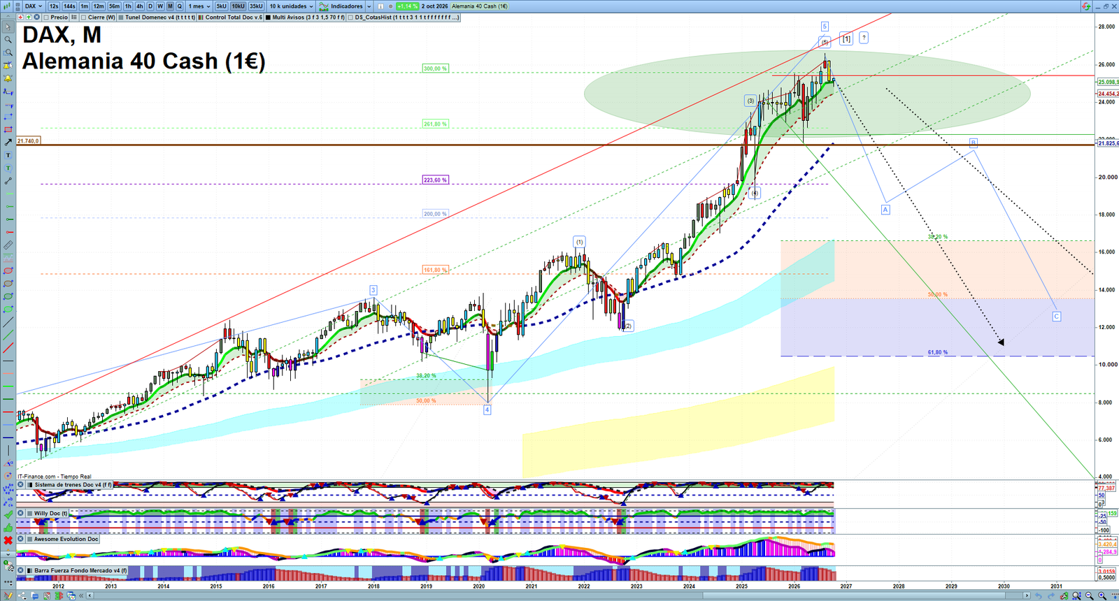 DAX monthly technical analysis chart with trend structure, support and resistance levels